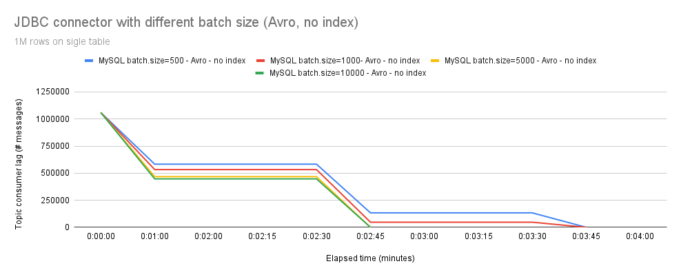 1M different batch size avro no index