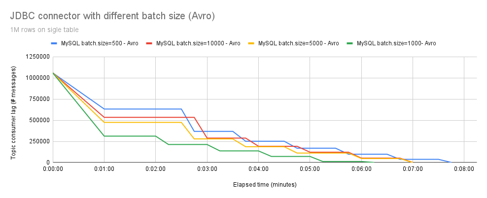 1M different batch size avro