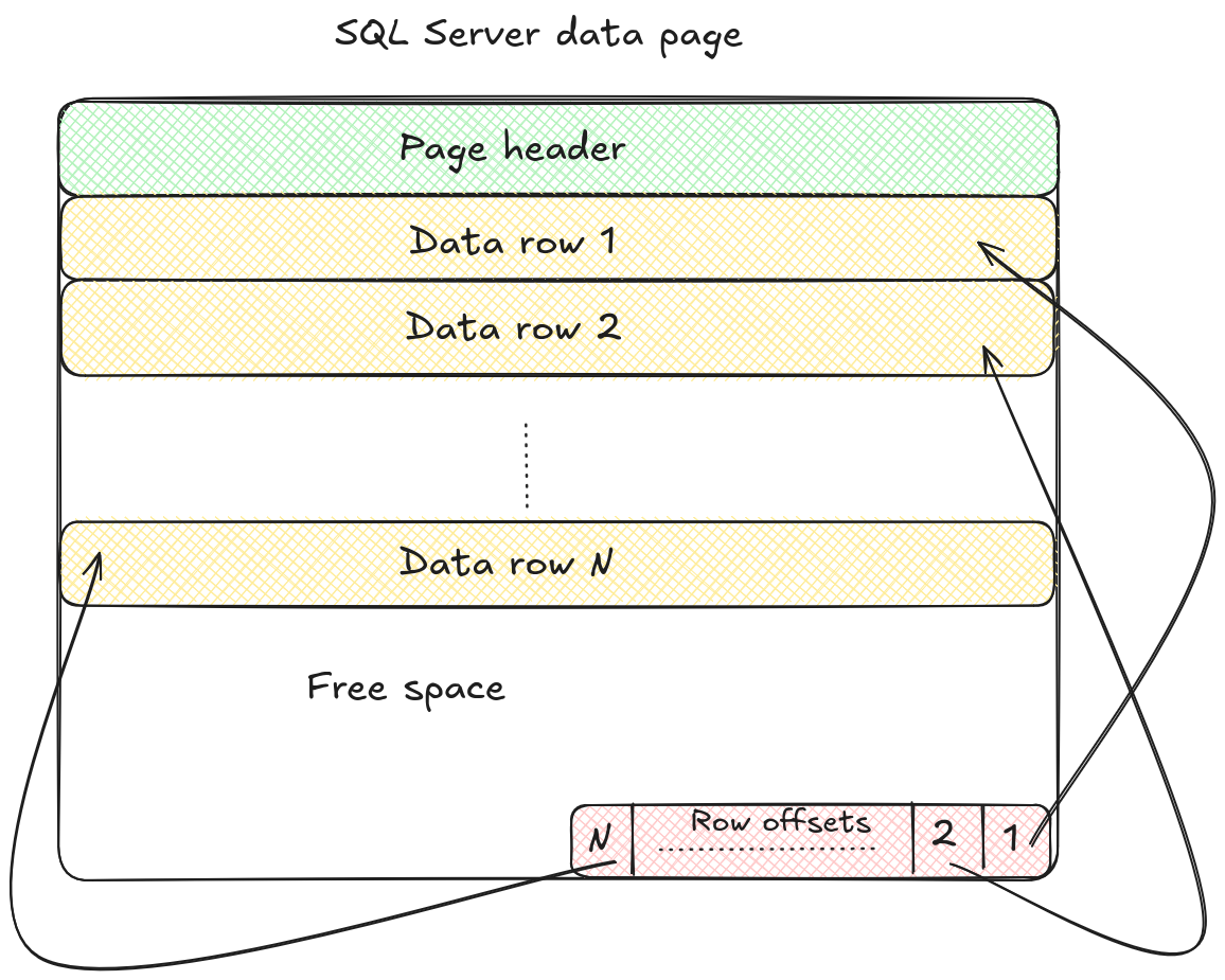 Structure of SQL server page