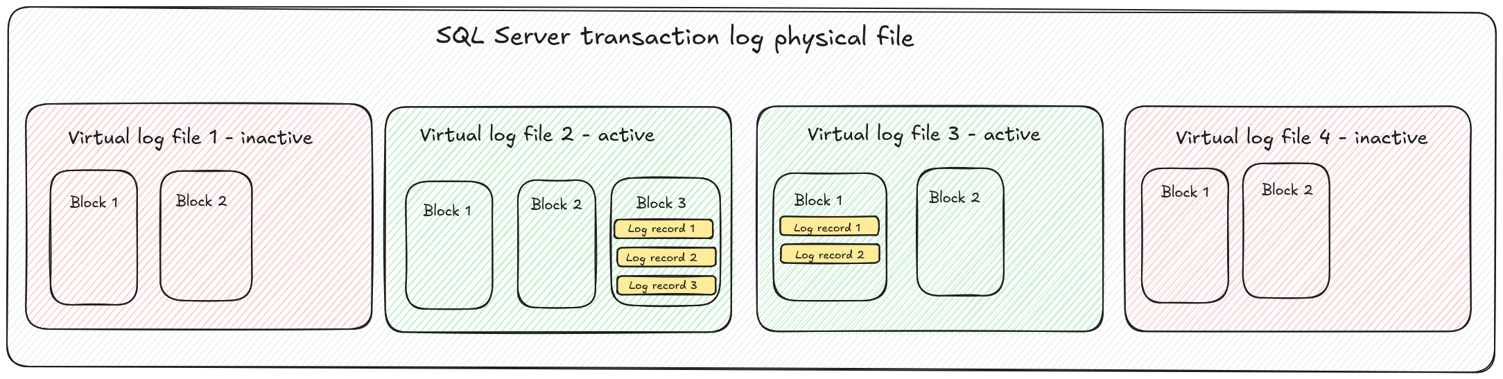 Structure of SQL server TX log file